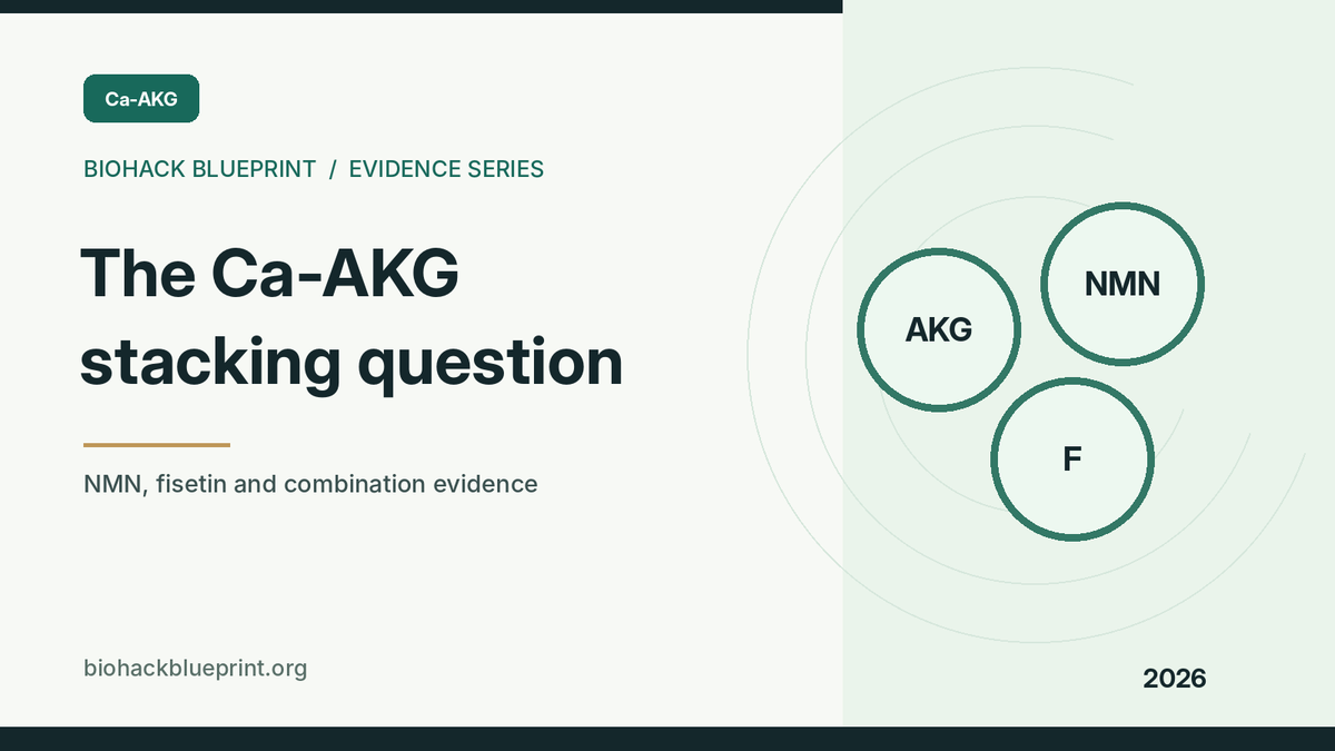 Ca-AKG stacking evidence — editorial abstract circles representing AKG, NMN and fisetin