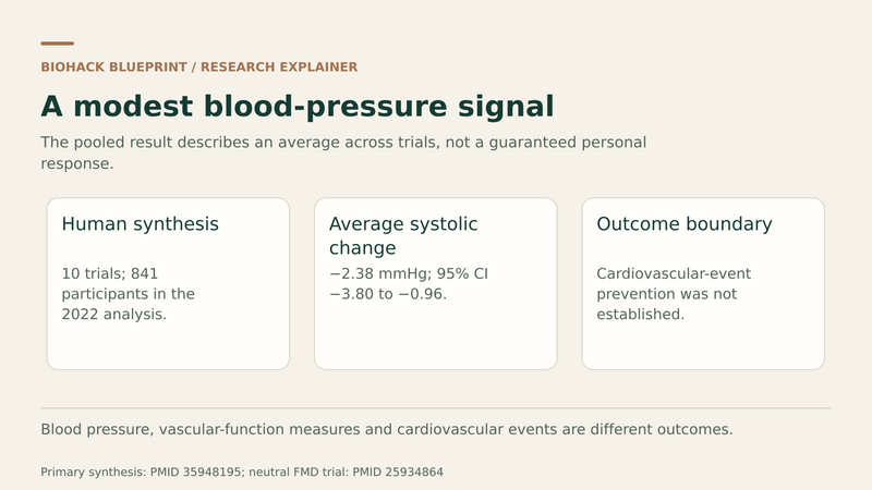 Quercetin blood-pressure synthesis: ten trials, 841 participants, average systolic change minus 2.38 mmHg with confidence interval and no established event prevention